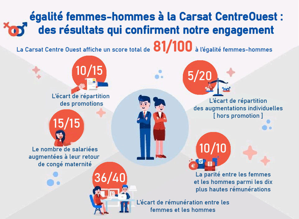 Index égalité Hommes Femmes 2020